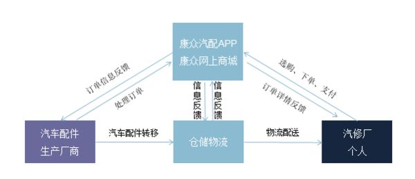 汽車維修APP開發