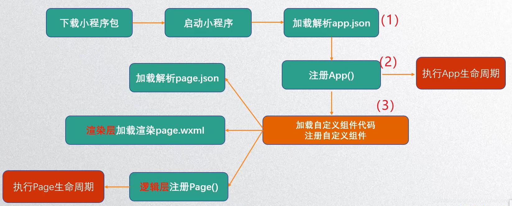 微信小程序開發工具的原理