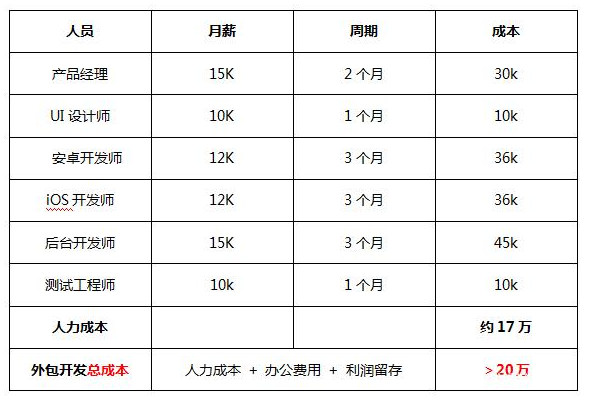 深圳app開發費用多少錢?