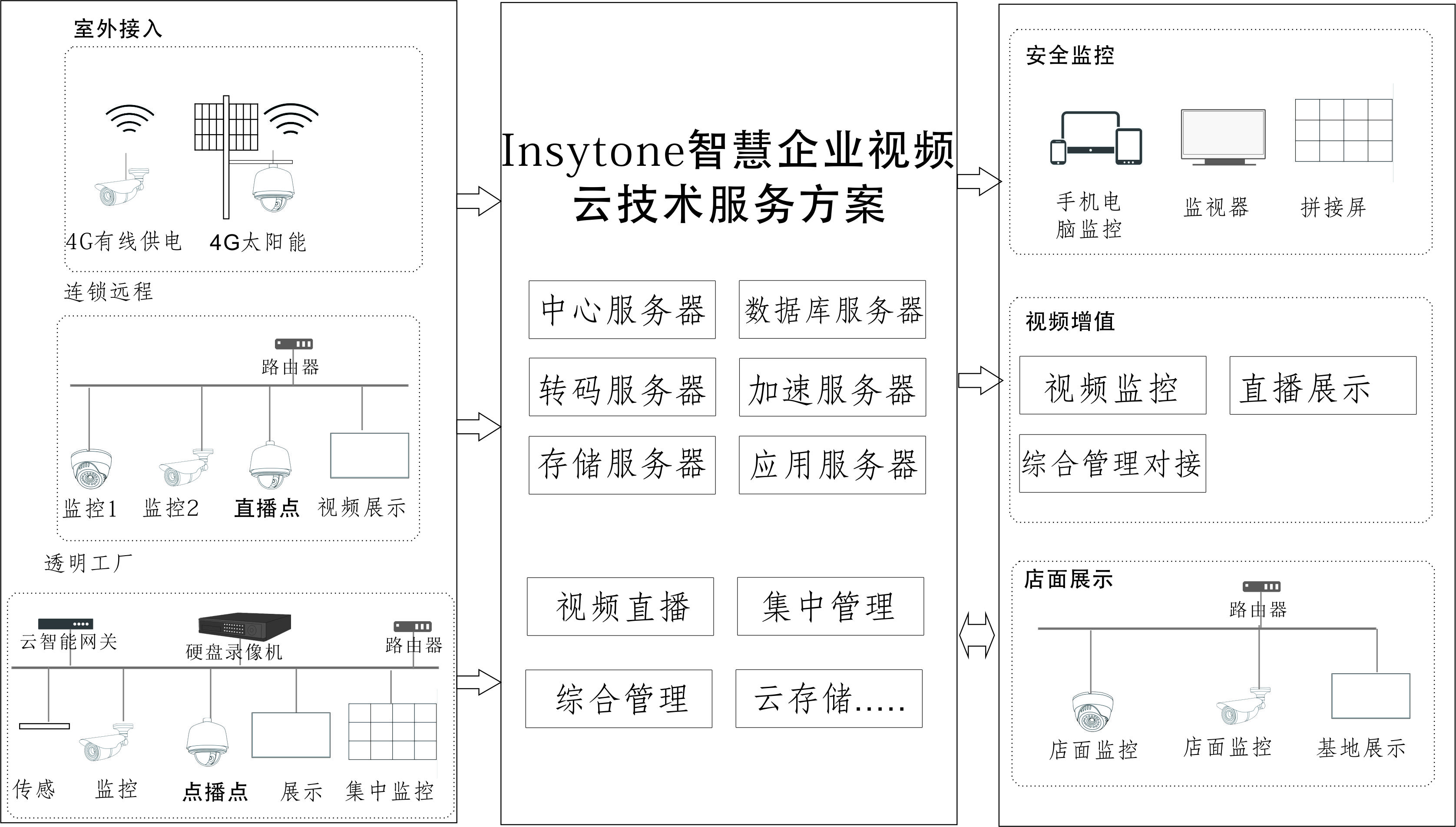 智慧企業視頻云技術服務方案