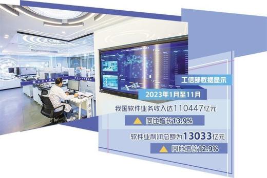 2023年全國軟件業務收入123258億元，同比增長13.4%