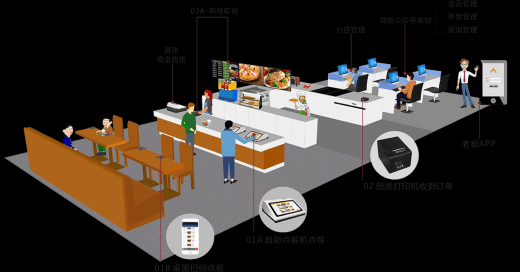 智慧餐廳點餐系統方案優點與功能
