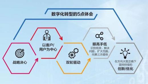 數字化轉型的來源