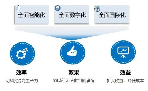 世界知名企業對數字化轉型的定義